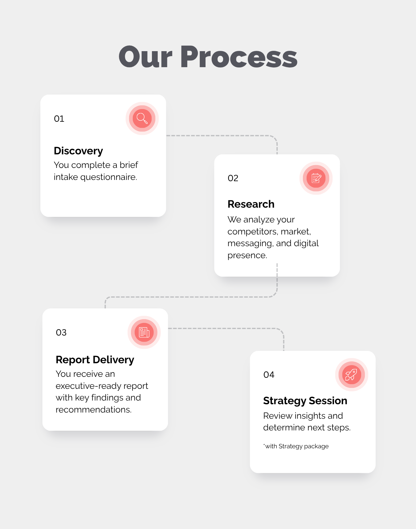 Our Process mobile Our Process mobile